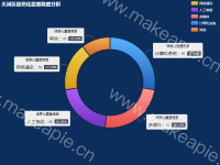 天河区信息化覆盖程度分析 - category-work,legend,series-pie,title,tooltip