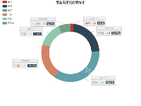 某年级某班成绩统计 - category-work,legend,series-pie,title,tooltip