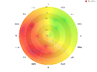 假想风玫瑰图 - category-work,legend,polar,radar,series-radar,series-scatter,tooltip