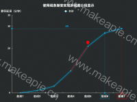 不使用visualMap实现折线图的分段显示 - category-work,grid,legend,markLine,markPoint,series-line,title