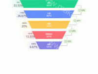 转化率设计 - category-work,grid,series-funnel,series-pictorialBar