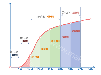 门店出成长阶段 - category-work,grid,markLine,series-line,tooltip,visualMap