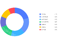 饼图自定义图例文字 - category-work,legend,series-pie,tooltip