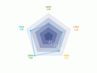 树龄 - category-work,radar,series-radar,tooltip