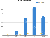 10月-12月份质控完成情况 - category-work,grid,legend,series-bar,series-line,title,tooltip