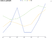 多折线 独立趋势展示 - category-work,grid,legend,series-line,title,toolbox,tooltip