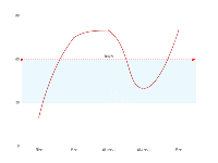 line Chart - category-work,grid,markLine,series-line,tooltip