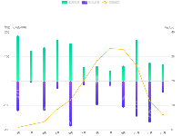 上下排布柱形图 - category-work,grid,legend,series-bar,series-line,tooltip