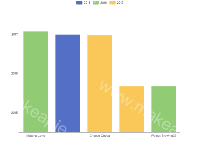 分类等级柱状图 - category-work,dataset,grid,legend,series-bar,tooltip