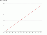 Awesome Chart - category-work,dataZoom,grid,series-line,title