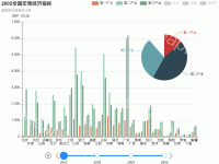 2011全国宏观经济指标 - category-work,grid,legend,series-bar,series-pie,timeline,title