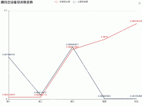 腾讯云本周与上周空闲率对比 - category-work,grid,legend,series-line,title,toolbox,tooltip