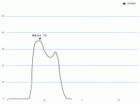 实时数据折线图 - category-work,grid,legend,markPoint,series-bar,series-line,title,tooltip