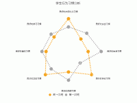 学生行为习惯分析 - category-work,legend,radar,series-radar,title,tooltip