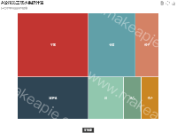 A公司员工吃水果统计表 - category-work,series-treemap,title,toolbox,tooltip