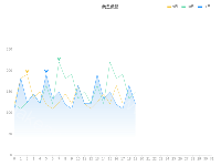 渐变折线图 - category-work,grid,legend,series-line,title,tooltip