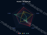 学生英语个人能力评估统计图 - category-work,legend,radar,series-radar,title