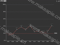 CPU 监控-2 - category-work,grid,markLine,series-line,series-scatter,title,toolbox,tooltip