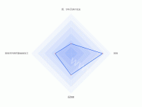 雷达及饼状数据响应式分布 - category-work,radar,series-radar,tooltip