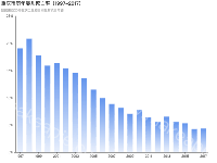 重庆市历年婴儿死亡率（1997-2017） - category-work,grid,series-bar,title,tooltip
