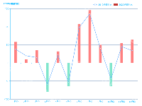 正负轴销量对比表 - category-work,grid,legend,series-bar,series-line,title,tooltip
