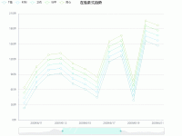 折线图 - category-work,dataZoom,grid,legend,series-line,title,tooltip