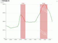 一天用电量分布 - category-work,grid,markArea,series-line,title,toolbox,tooltip,visualMap