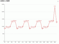总就诊人次趋势 - category-work,grid,series-line,title,toolbox,tooltip