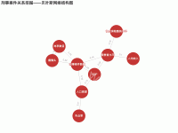 刑事案件关系挖掘&mdash;&mdash;贝叶斯网络结构图 - category-work,series-graph,title,tooltip