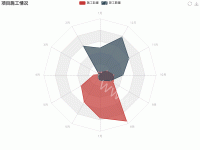 项目施工情况2 - category-work,legend,radar,series-radar,title,toolbox,tooltip