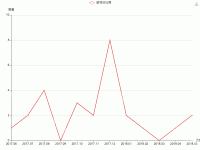 供应商折线图 - category-work,grid,legend,series-line,toolbox,tooltip