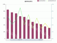 超时审批情况 - category-work,dataZoom,grid,legend,series-bar,series-line,title