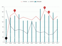 数据相差100 标红 - category-work,grid,legend,markPoint,series-bar,series-line,tooltip