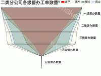 二类分公司各级督办工单数量 - category-work,legend,series-funnel,title,toolbox,tooltip