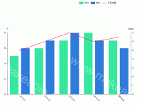 双坐标区分 - category-work,grid,legend,series-bar,series-line,tooltip