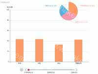 知识点分布图 - category-work,grid,series-bar,series-pie,timeline,title,tooltip