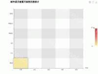 城市逐月首要污染物天数统计 - category-work,grid,series-heatmap,title,toolbox,tooltip,visualMap