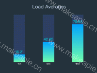 Linux的Load Averages柱状图展示 - category-work,grid,series-bar,title,tooltip