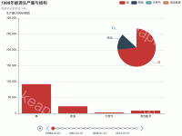 2001年能源生产量与结构 - category-work,grid,legend,series-bar,series-pie,timeline,title,tooltip
