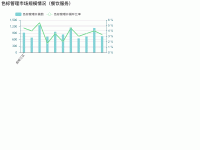 色标管理市场规模情况（餐饮服务） - category-work,grid,legend,series-bar,series-line,title,tooltip