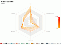 教育统计与日常考核 - category-work,legend,radar,series-radar,title,tooltip,visualMap