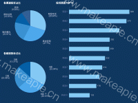 分渠道／分级别投诉占比 - category-work,grid,series-bar,series-pie,title,tooltip