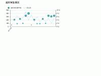 超时审批情况 - category-work,grid,legend,series-line,series-scatter,title,tooltip