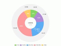 注册资金5678 - category-work,legend,series-pie,title,tooltip