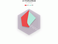 2017年消费品类雷达图2 - category-work,legend,radar,series-radar,title,tooltip