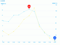 双曲线图 - category-work,grid,markPoint,series-line,title,tooltip