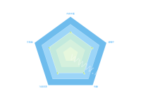 关于雷达图，如何将label显示于拐点周围(外部)的问题 - category-issue,radar,series-radar