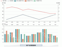 用户反馈数据表 - category-work,dataZoom,grid,legend,series-bar,series-line,title,tooltip