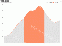 销售量曲线图 - category-work,dataZoom,grid,legend,series-line,title,toolbox,tooltip