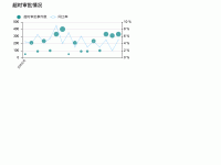 行政审批超时办理分析v0.2 - category-work,grid,legend,series-line,series-scatter,title,tooltip